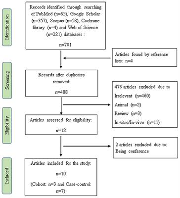 Association of High Dietary Acid Load With the Risk of Cancer: A Systematic Review and Meta-Analysis of Observational Studies